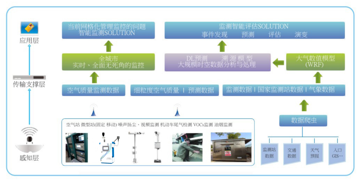 網格化空氣質量監測 網格化空氣質量監測