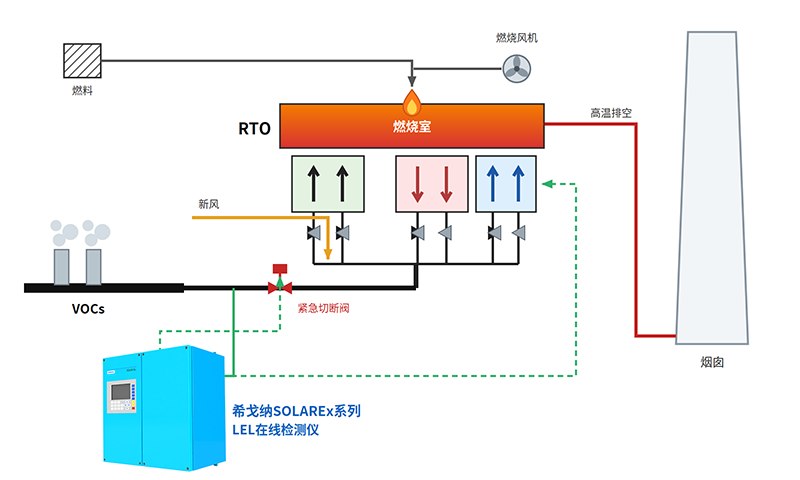 RTO系统